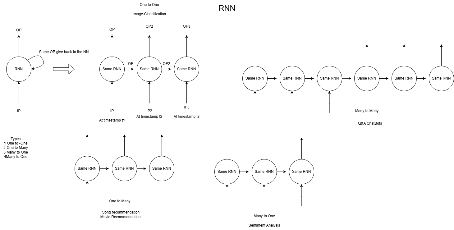 RNN Architecture